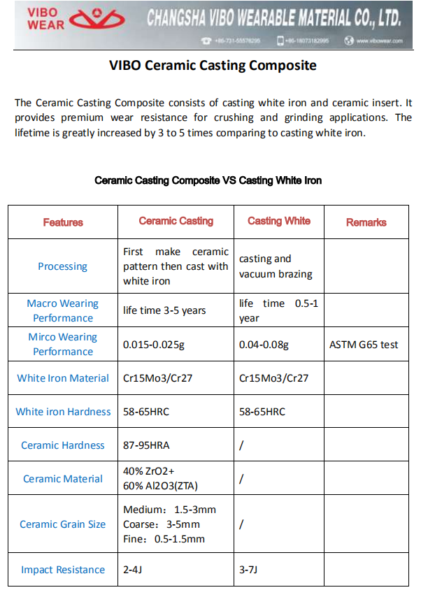 58HRC Ceramic Inserted Composite White Iron Casting 0